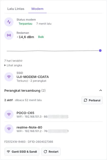 Tab Modem di detail pelanggan: status Terpantau, redaman -14,6 dBm Baik, SSID, dan satu perangkat tersambung