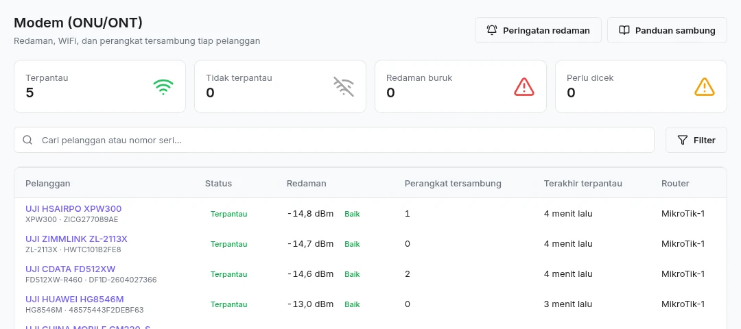 Halaman Modem (ONU/ONT) di Billingvro: lima modem CDATA, Huawei, Zimmlink, hsairpo, dan China Mobile semuanya Terpantau dengan redaman Baik
